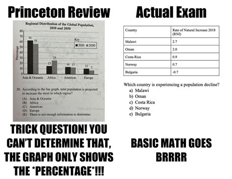 are the princeton review ap tests harder|is princeton review difficult.